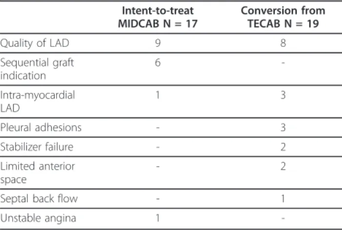 Table 1 Indications for robotic enhanced MIDCAB (n = 36) Intent-to-treat MIDCAB N = 17 Conversion fromTECAB N = 19 Quality of LAD 9 8 Sequential graft indication 6  -Intra-myocardial LAD 1 3 Pleural adhesions - 3 Stabilizer failure - 2 Limited anterior spa
