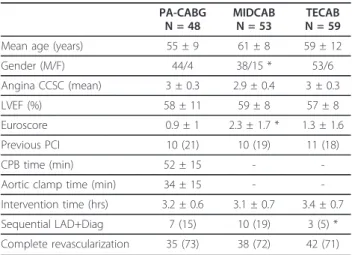 Table 3 Early Postoperative results PA-CABG N = 48 MIDCAB N =53 TECAB N =59 Intubation time (hrs) 8 ± 4 7.2 ± 5.6 4.6 ± 2.4 *