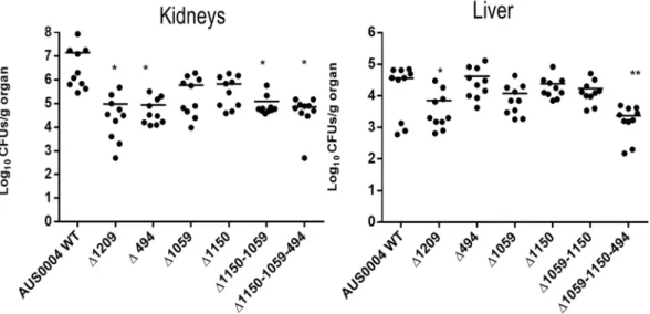 Figure 4.  Effect of AUS0004 (wild-type strains) and the deletion mutants in a mouse model of systemic  infection
