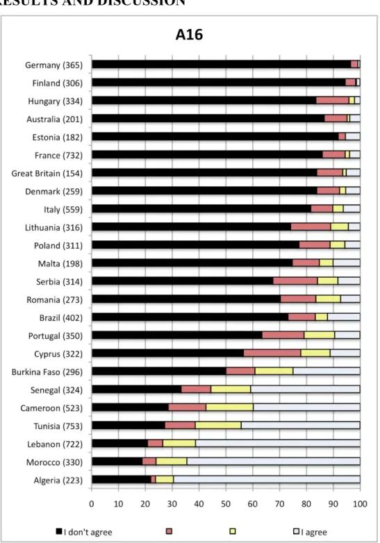 Figure 1 – Answers of the 8 749 teachers (grouped by country) to the questions  A16 - “Our planet has unlimited natural resources” 