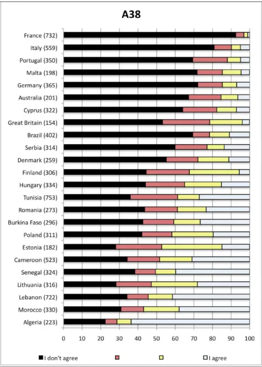 Figure 2 – Answers of the 8 749 teachers (grouped by country) to the question  A38 –  “It is for biological reasons that women more often than men take care of housekeeping” 