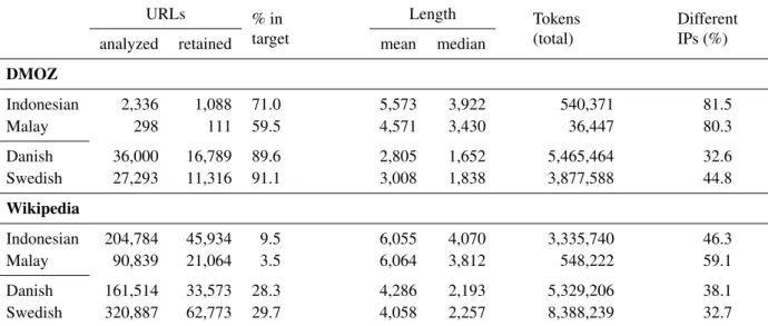 Table 1: URLs extracted from DMOZ and Wikipedia