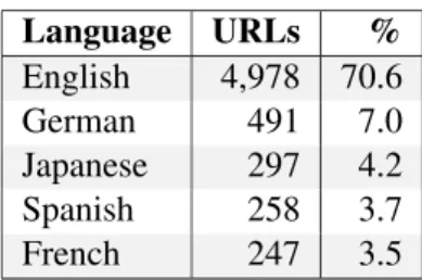 Table 1: 5 most frequent languages of URLs taken at random on FriendFeed