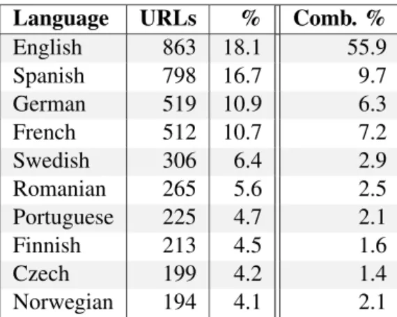 Table 3: 10 most frequent languages of URLs gathered on identi.ca