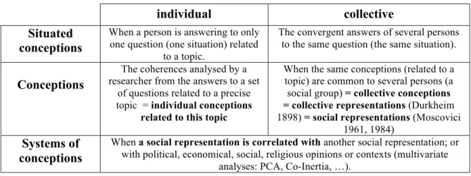 Table 1: Definition of the concepts used to define the teachers’ conceptions 