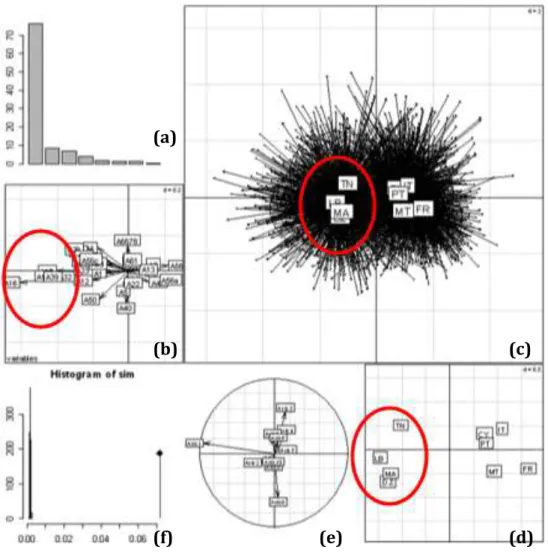 Figure 3: Between analysis discriminating the 9 Mediterranean countries. (a): Only the first axis (horizontal in  the other graphs) is differentiating the 9 countries