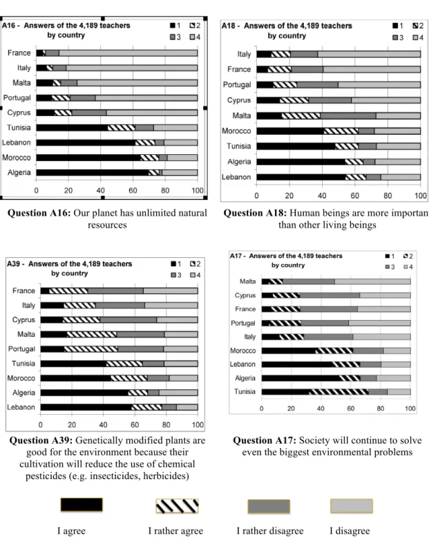 Figure 4: Answers of the 4189 teachers by country, related to the four questions which differentiate the most  countries from South vs