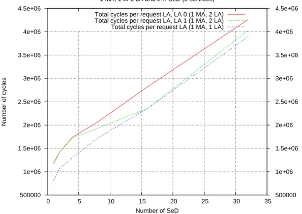 Figure 5: Total number of cycles per request for each LA