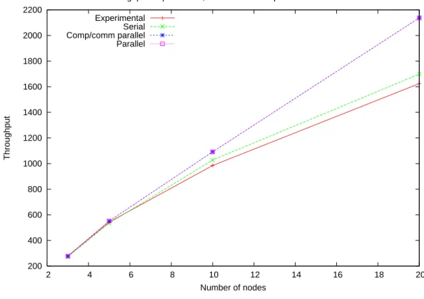 Figure 9: dgemm experimental, and theoretical throughput with the different models.