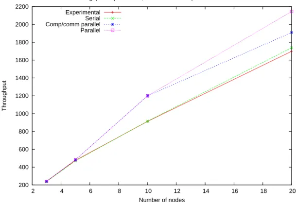 Figure 10: Fibonacci experimental, and theoretical throughput with the different models.