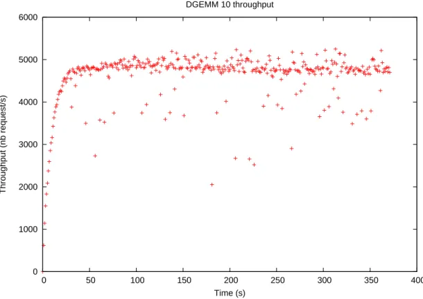 Figure 13: dgemm 10 throughput