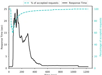 Fig. 4 shows the variation of the average RT and the percentage of accepted requests for a stable incoming load.