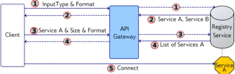 Fig. 1: Workflow of the data-driven service discovery initiated by the client to the API Gateway and service registry.