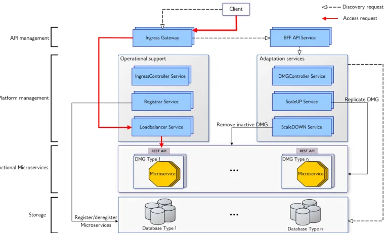 Fig. 3: Overview of the data-driven QoS architecture. It provides operational and adaptation support to control the discovery and access requests initiated by the clients.