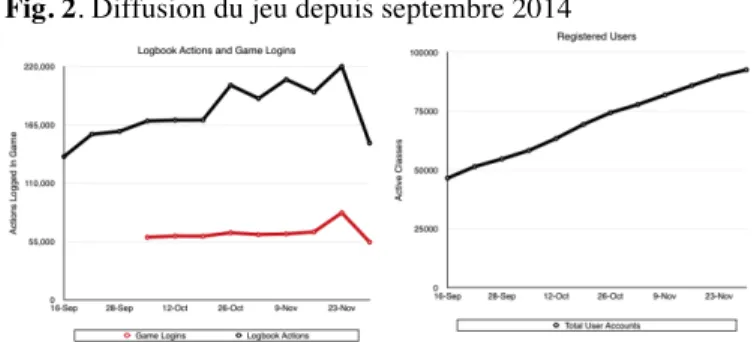 Fig. 2. Diffusion du jeu depuis septembre 2014 