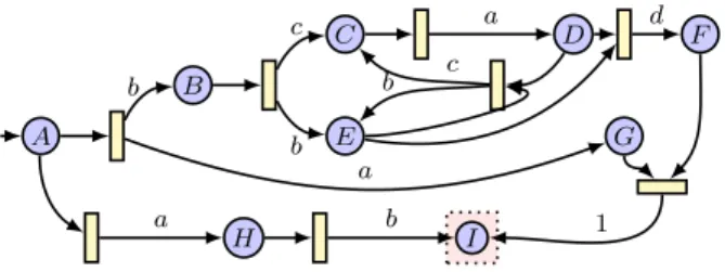 Figure 2: A Petri automaton. The initial place is A, and the final configurations is { I } .