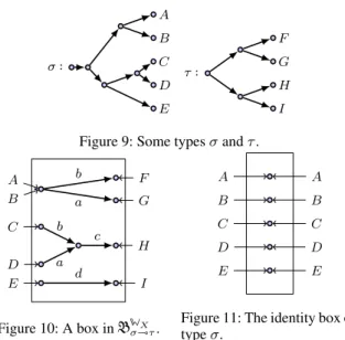 Figure 11: The identity box on type σ.