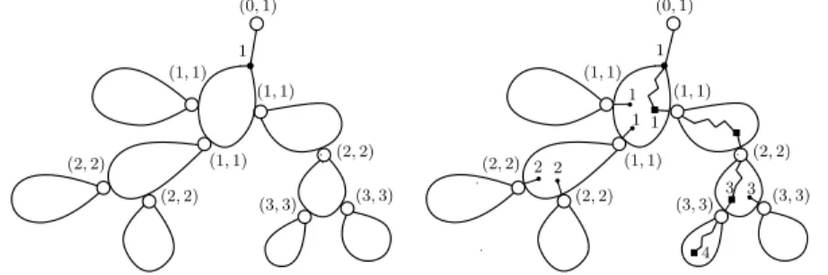 Figure 3.1. A decomposition of a random (2, Ω)-front coding tree B n,2 into blocks B i,n,2 (left) where the pair (a, b) of integers represents the distance sequence on the root of a block