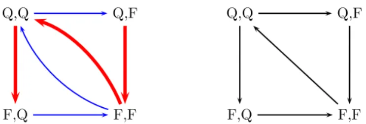 Fig. 3. The three equilibria for the quest for the wonderland