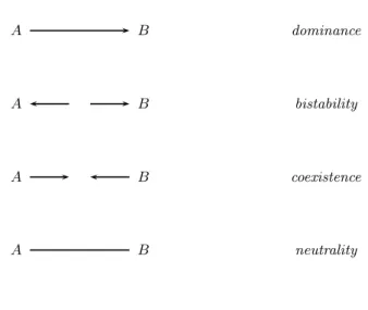 Fig. 5. Evolutionary game dynamics (after Nowak and Sigmund)