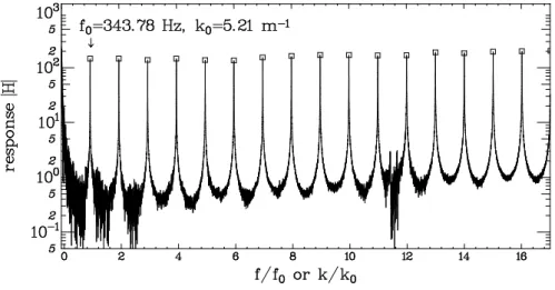 Figure 2. Modulus of the response function versus the harmonic number, at Re = 154000