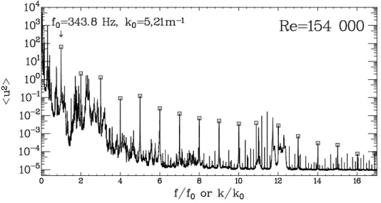 Figure 3. Spectrum of the resonance modes of the string excited by turbulent drag fluctuations, at Re = 154000.