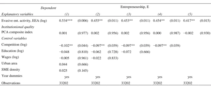 Table 2 Panel data instrumental variable (2SLS) regressions 