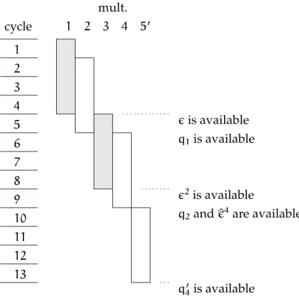 Figure 2: Schedule of variant A. Requires 13 cycles, with an accuracy lower than that of the direct implementation