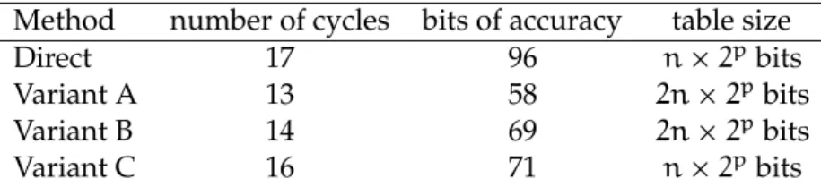 Table 1: Main properties of the proposed variants. The third column gives the amount of memory required including the table used for  .