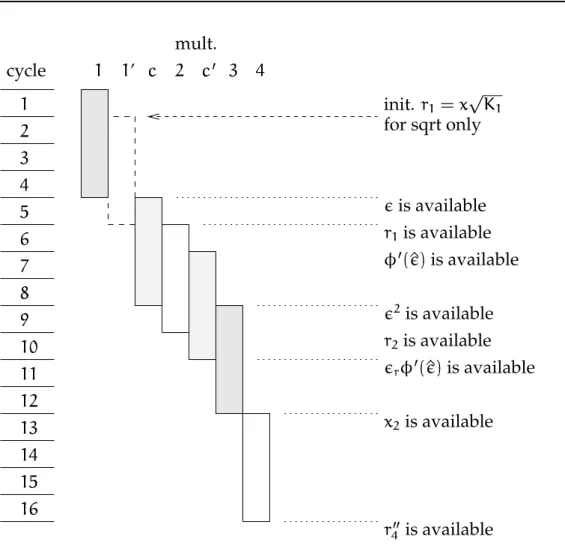Figure 4: Implementation of   and %   on a  -cycle pipelined multiplier. Mult.