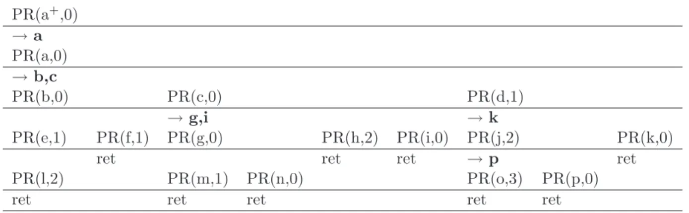 Table 3: Scheme on the recursive calls of the procedure Place-replica