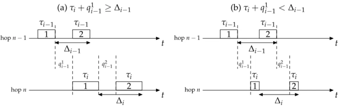 Figure 5: Effect of cross-traffic on a dispersion measurement according to the two cases of equa- equa-tion (6)