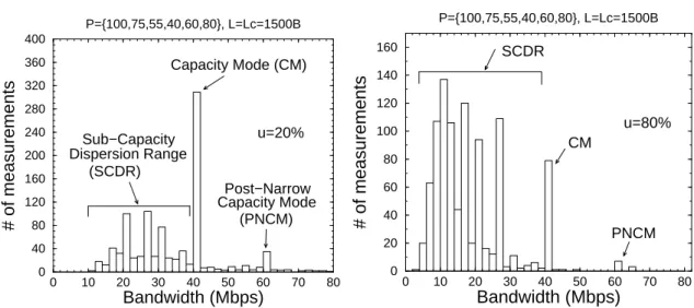 Figure 6: Examples of capacity distribution obtained with simulations. The path is constituted of six links (100, 75, 55, 40, 60 and 80 Mbit/s) and the utilization rate changes (20 % on the left, 80 on the right)