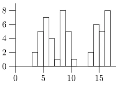 Figure 7: Modes detection example. Three modes are here detected: (3, 5, 7), (8, 8, 10) and (13, 16, 16).