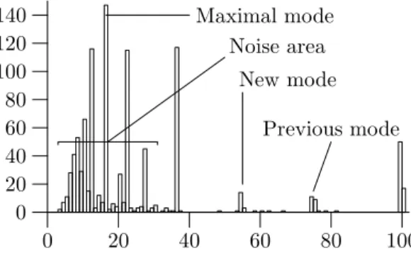 Figure 8: Example of the necessary parameters of a measurements distribution. On this example, the previous evaluated capacity was 75.