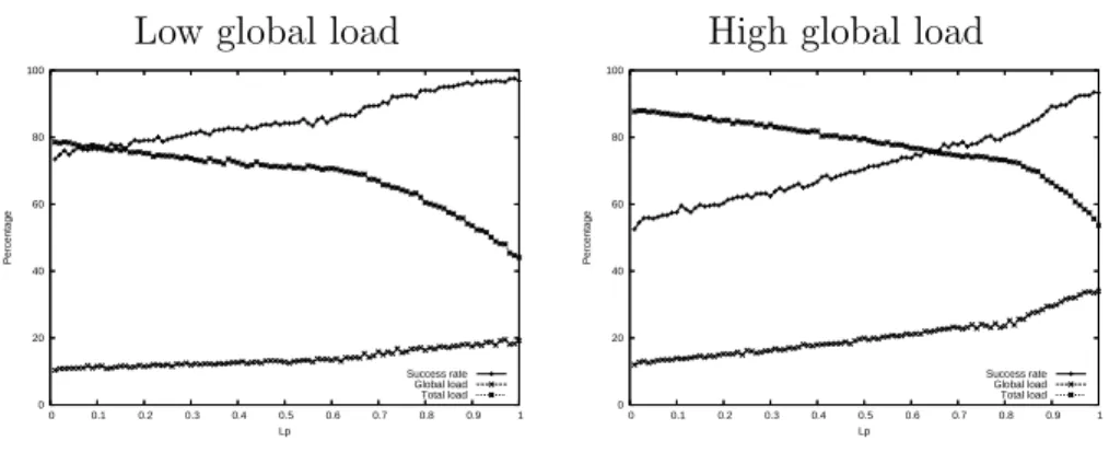Figure 2: The influence of L p with a low local load.