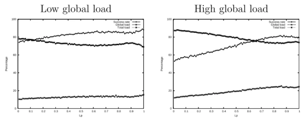 Figure 3: The influence of L p with a high local load.
