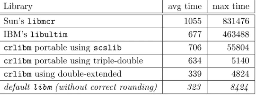 Table 2 compares the absolute timings of logarithm implementations from a variety of libraries on a Pentium 4.