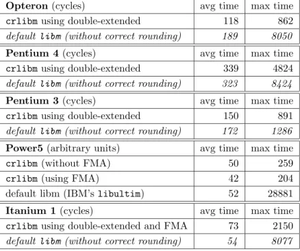 Table 3: crlibm versus default libm on a range of processors