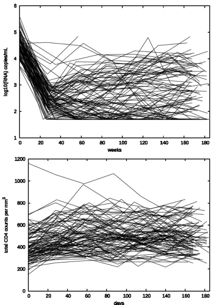 Figure 1. Spaghetti plots of the data from ALBI ANRS 070 clinical trial.