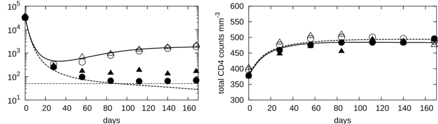 Figure 3: Mean observed values of HIV RNA level (left) and total CD4 count (right) according to the treatment group ( △ and N for the group AZT+3TC and ddI+D4T  re-spectively ) and mean predicted values ( ◦ and • for the group AZT+3TC and ddI+D4T respectiv