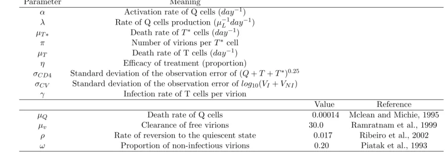 Table 1: Natural model parameters and values for which were fixed.