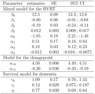 Table 1 : Estimates of the joint model for dementia and evolution of the BVRT score for the Paquid cohort.
