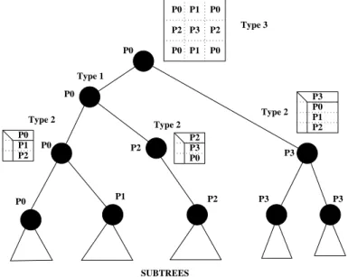 Figure 2: Example of distribution of a multifrontal assembly tree over four processors.