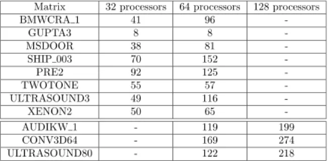 Table 3: Number of dynamic decisions for 32, 64 and 128 processors.