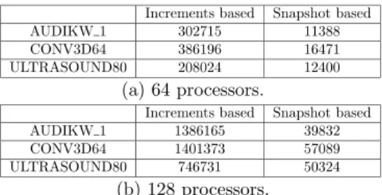 Table 6: Total number of messages related to the load exchange mechanisms on 64 and 128 processors.