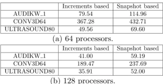 Table 7: Workload-based scheduling: Impact of the threaded load exchange mechanisms on the factorization time on 64 and 128 processors.