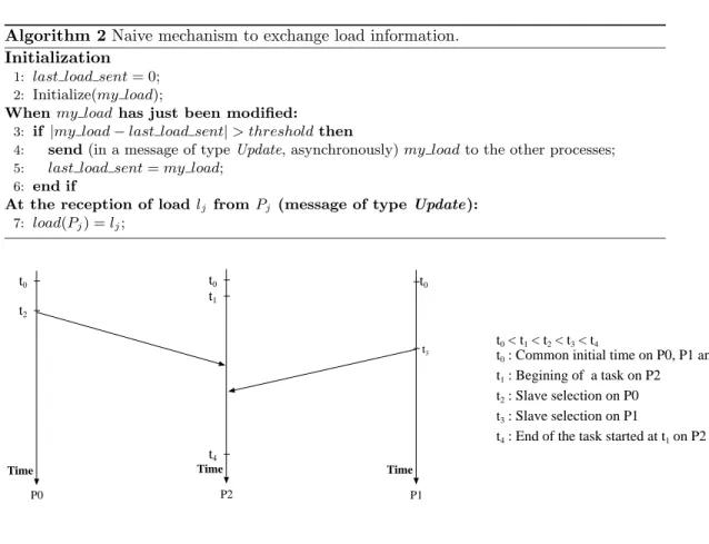 Figure 1: Example using the naive mechanism that illustrates the problem of the correctness of load information.