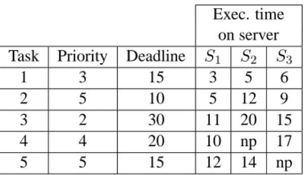 Table 1: Priority, deadline and computation time of each task.