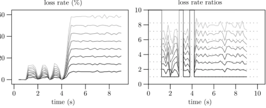Figure 5: Evolution of the loss rates and loss rate ratios.